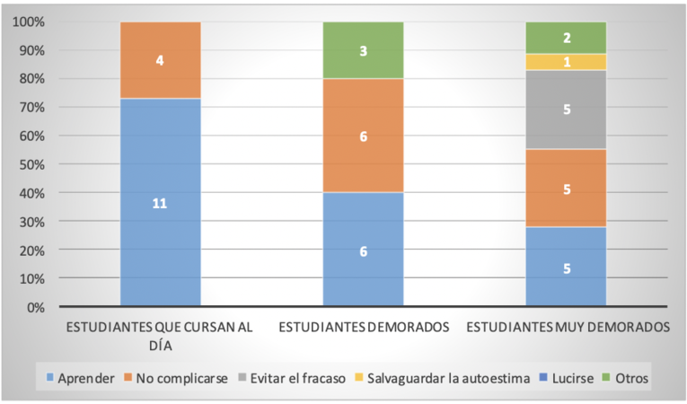 Metas de los estudiantes cinco a&ntilde;os despu&eacute;s de ingresar en la universidad, seg&uacute;n trayectoria de cursado.