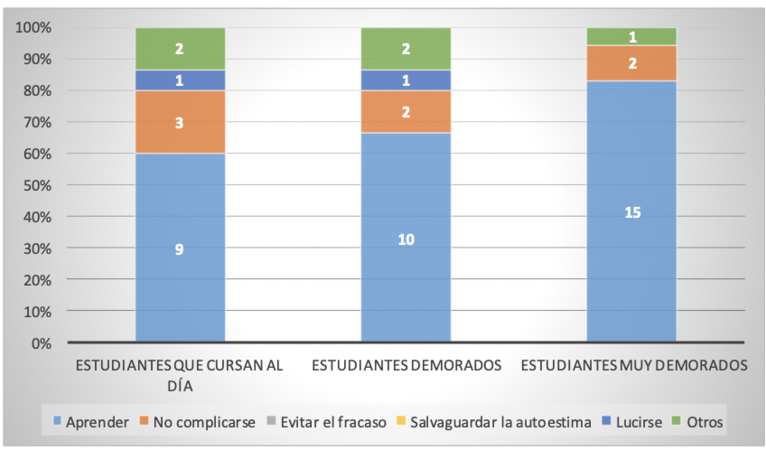 Metas del estudiante ideal, seg&uacute;n trayectoria de cursado.