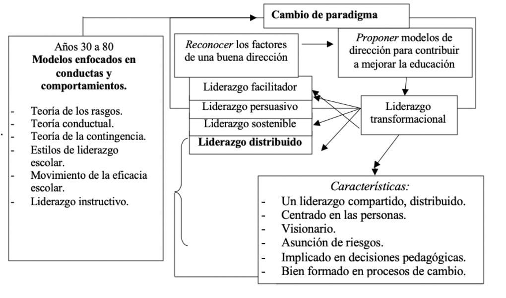 Evolución del estudio del liderazgo en la escuela.