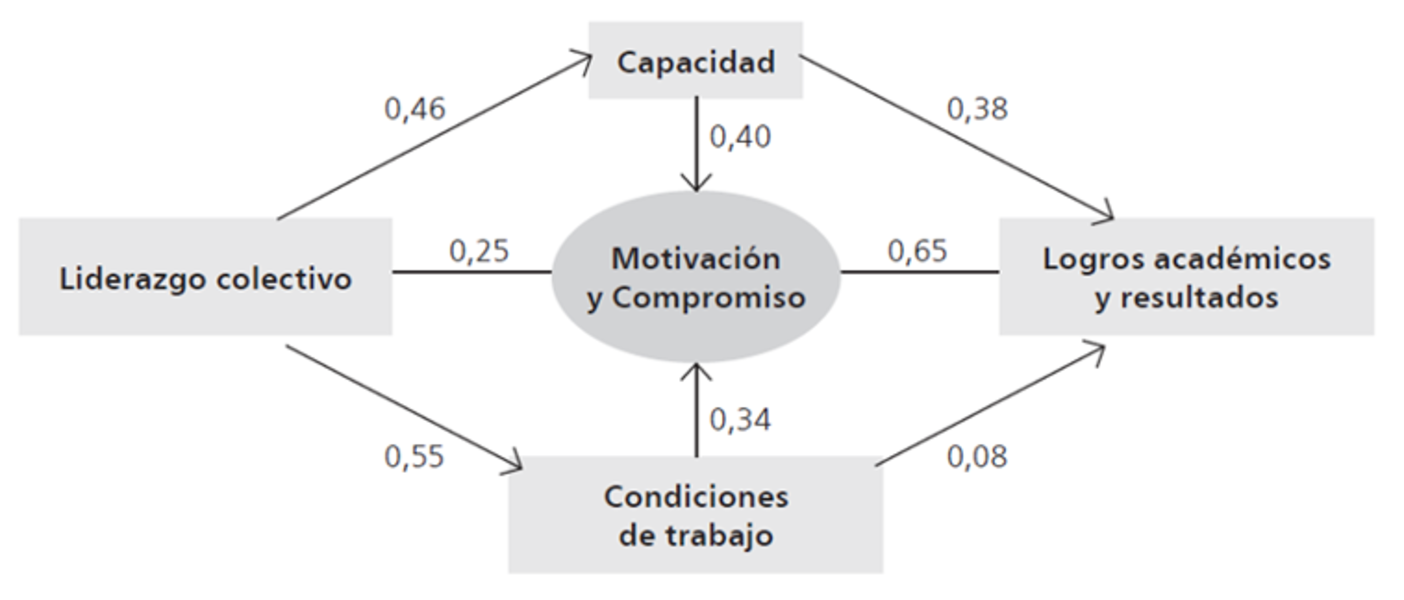 Efectos del liderazgo distribuido en profesorado y alumnado.