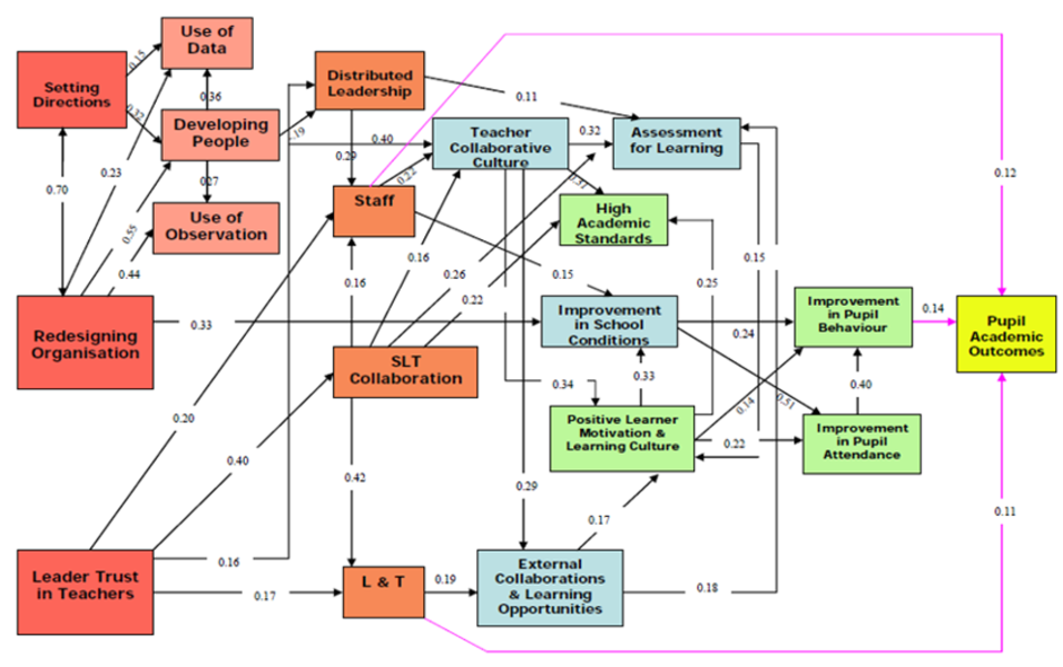 Modelado de Ecuaciones Estructurales basado en la percepción de las principales prácticas de liderazgo y el cambio en los resultados de los alumnos durante tres años (2003-2005).
