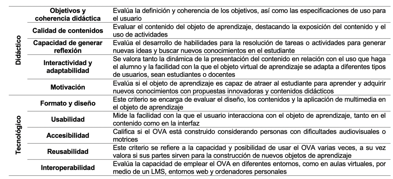 Criterios didcticos y tecnolgicos para evaluar un OVA