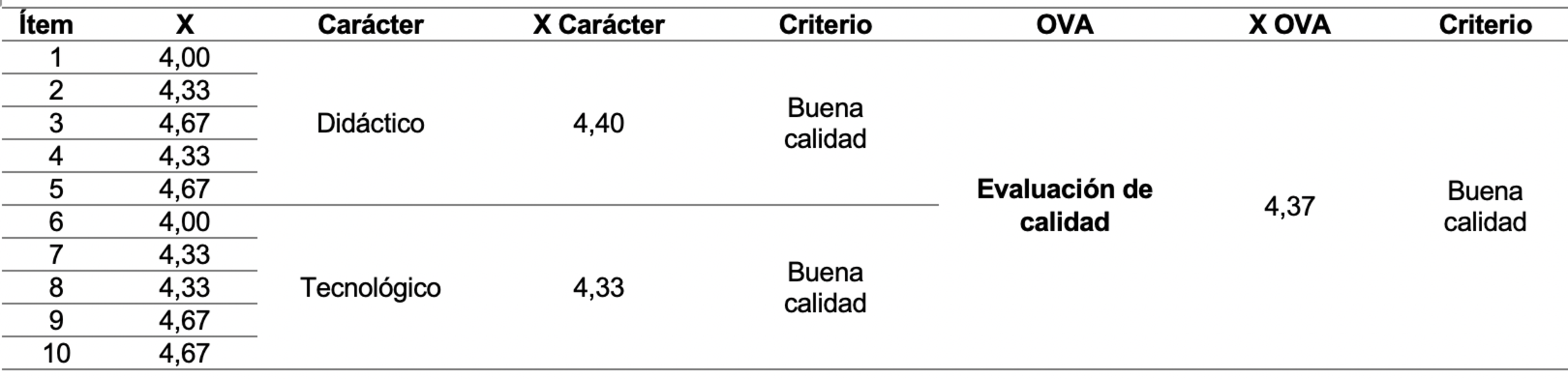 Evaluacin de calidad del OVA.