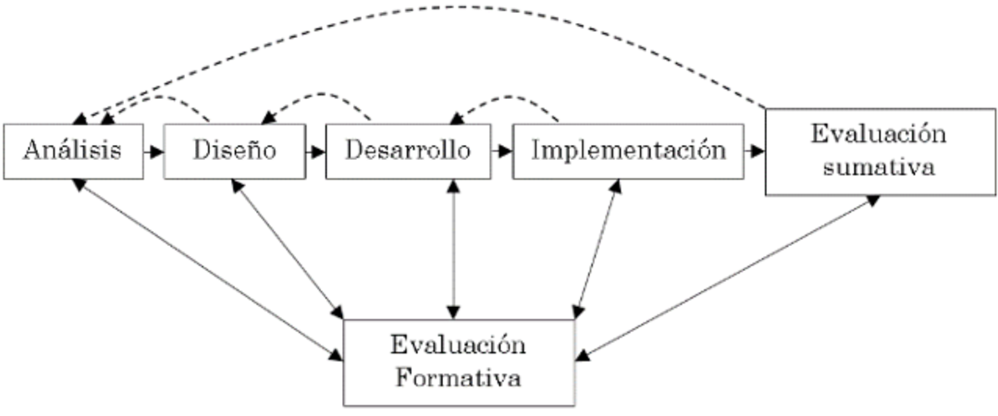 Modelo de diseo instruccional ADDIE