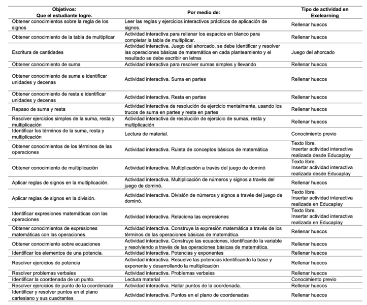 Objetivos de aprendizaje, estrategias y tipo de actividad