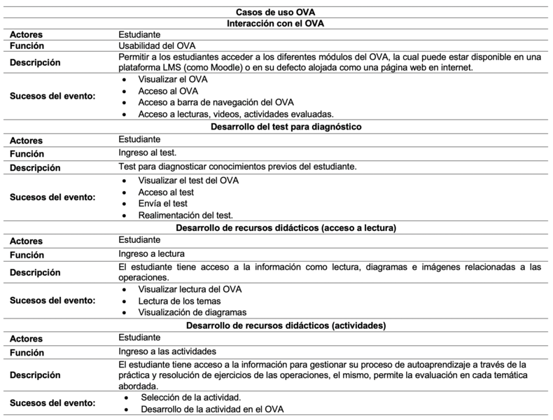 Descripcin de los casos de uso del OVA.