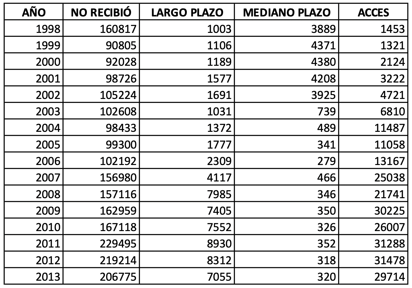 Tipo de cr&eacute;dito Icetex recibido, 1998 &ndash; 2013.