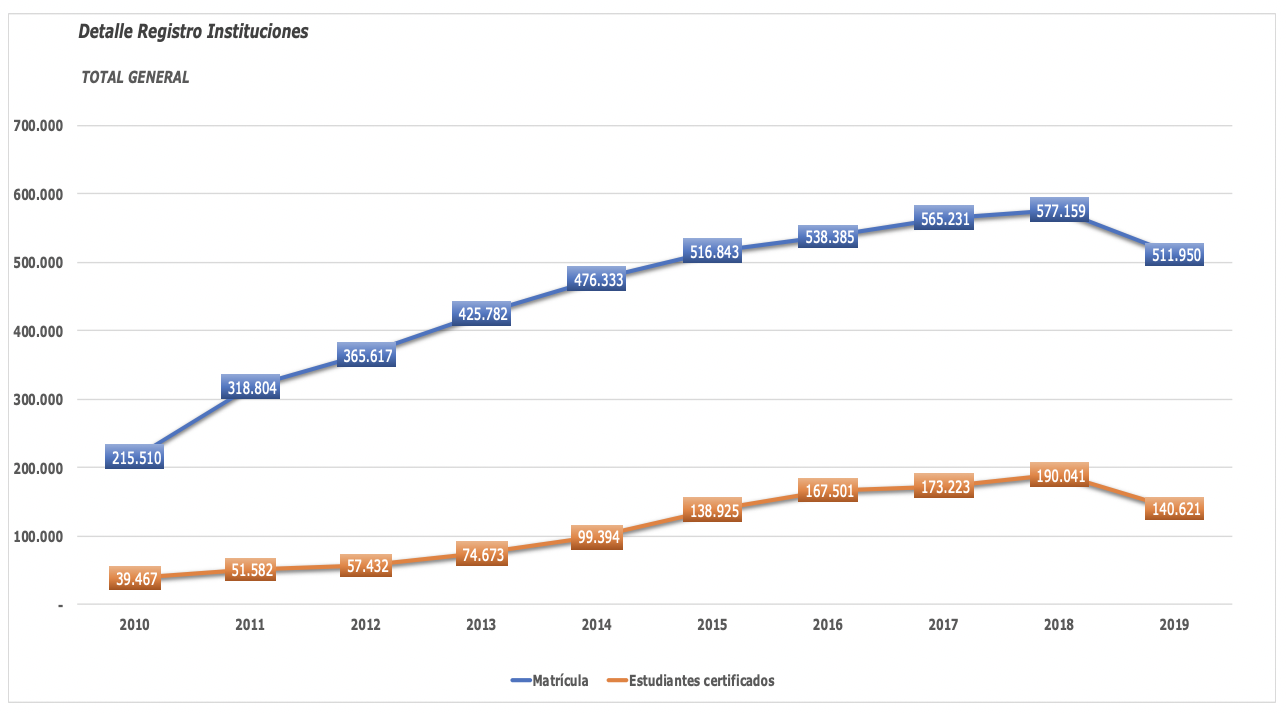 Matr&iacute;cula de Educaci&oacute;n para el trabajo y el desarrollo humano 2010 &ndash; 2019.