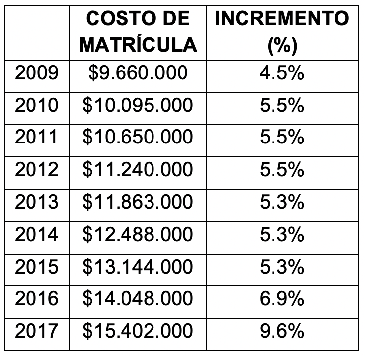 Incremento de matr&iacute;cula en licenciaturas Universidad de los Andes.