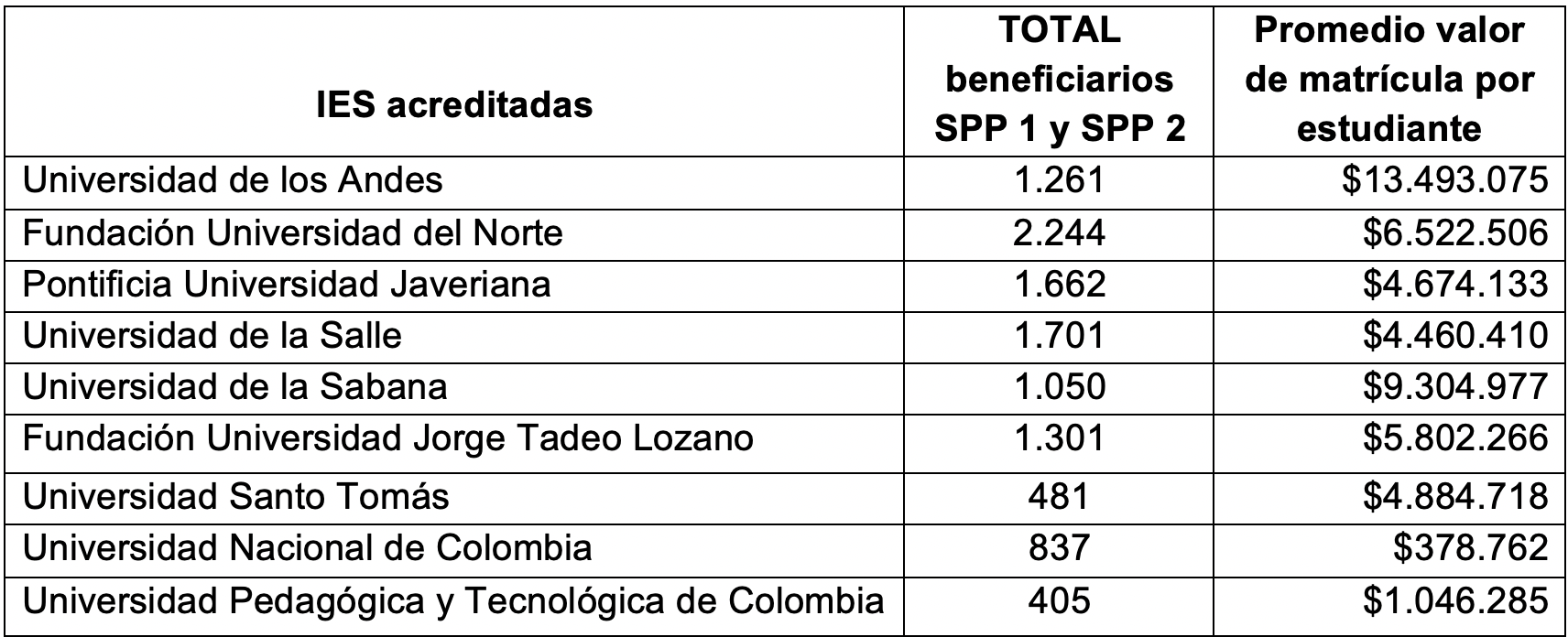 Listado de los giros que el Estado ha hecho a las universidades beneficiadas con el programa Ser Pilo Paga &ndash; 2016.