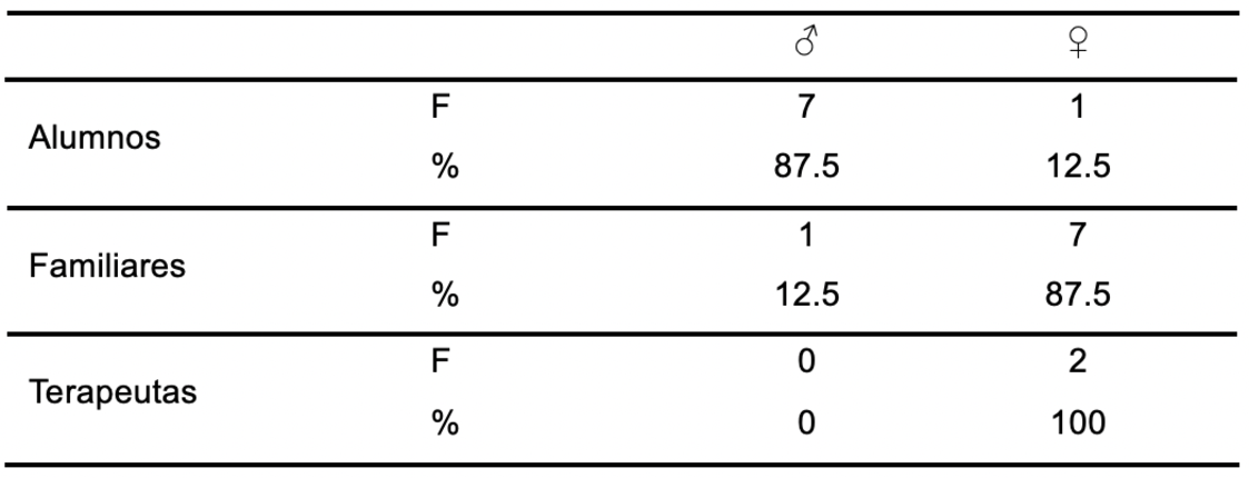 Distribución de los participantes por colectivo