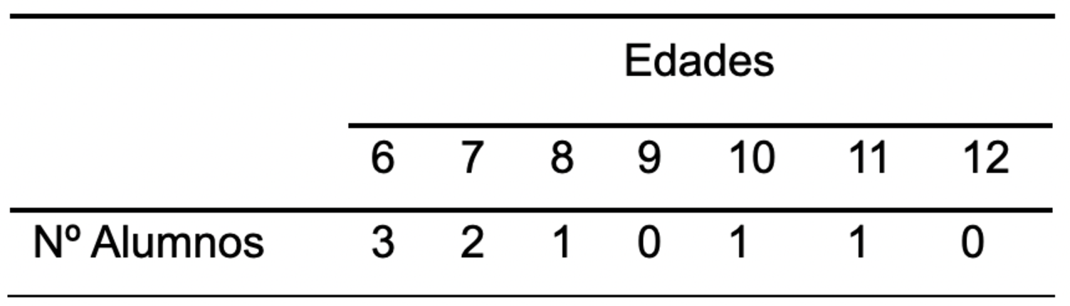 Distribución de los alumnos con SA por edades