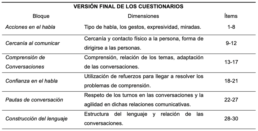 Distribución de ítems por dimensiones