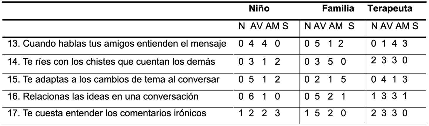 Bloque Comprensión de conversaciones