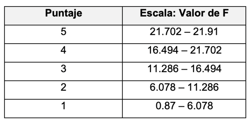 Escala del factor 4: efectividad lúdica.