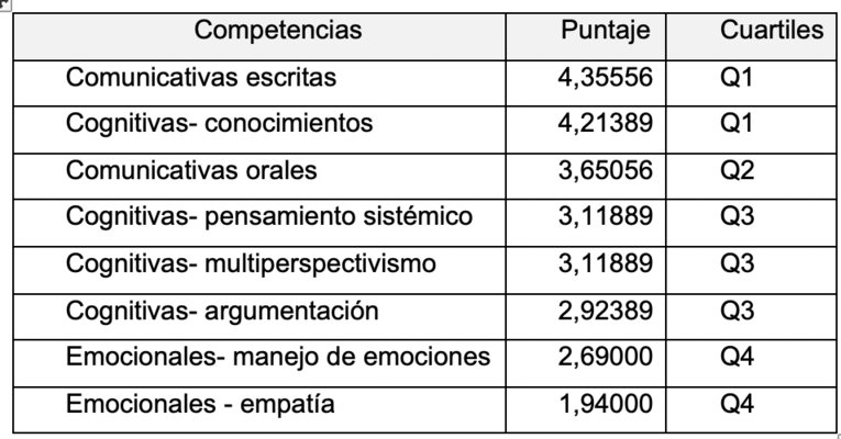 Análisis de cuartiles.