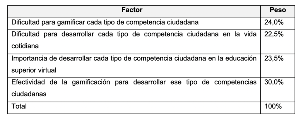 Resultados asignación de peso a los factores.