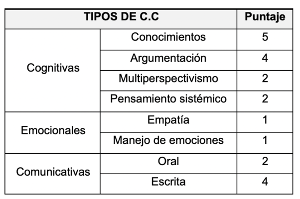 Resultados del factor 1: dificultad para gamificar.