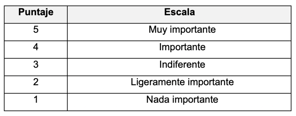Escala del factor 2: dificultad para desarrollar en la vida diaria.