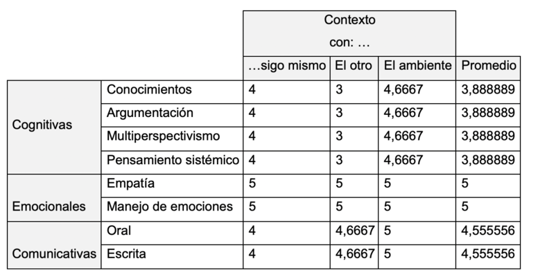 Resultados del factor 2: dificultad para desarrollar en la vida diaria.