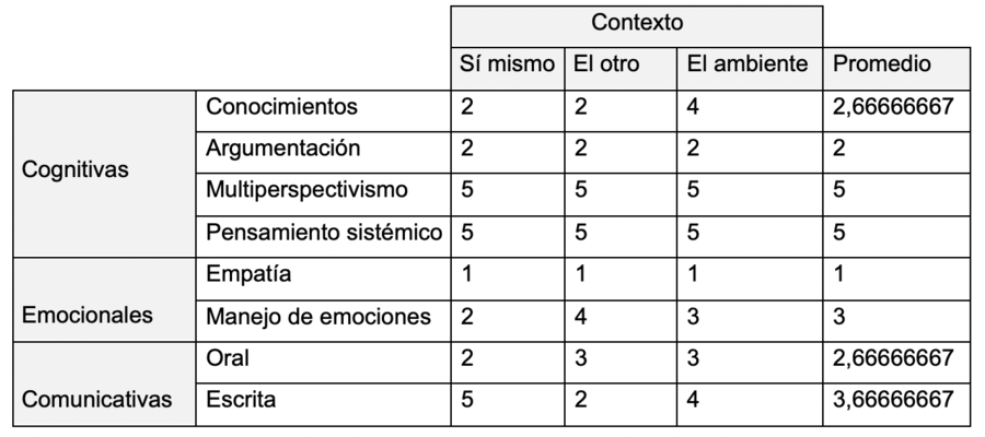 Resultados del factor 2: importancia en la educación superior virtual.