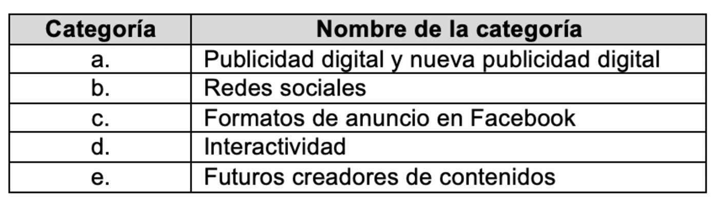 Categor&iacute;as de la tem&aacute;tica de investigaci&oacute;n.
