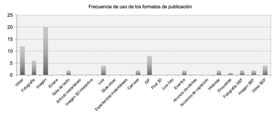 Frecuencia de uso de los formatos de publicaci&oacute;n