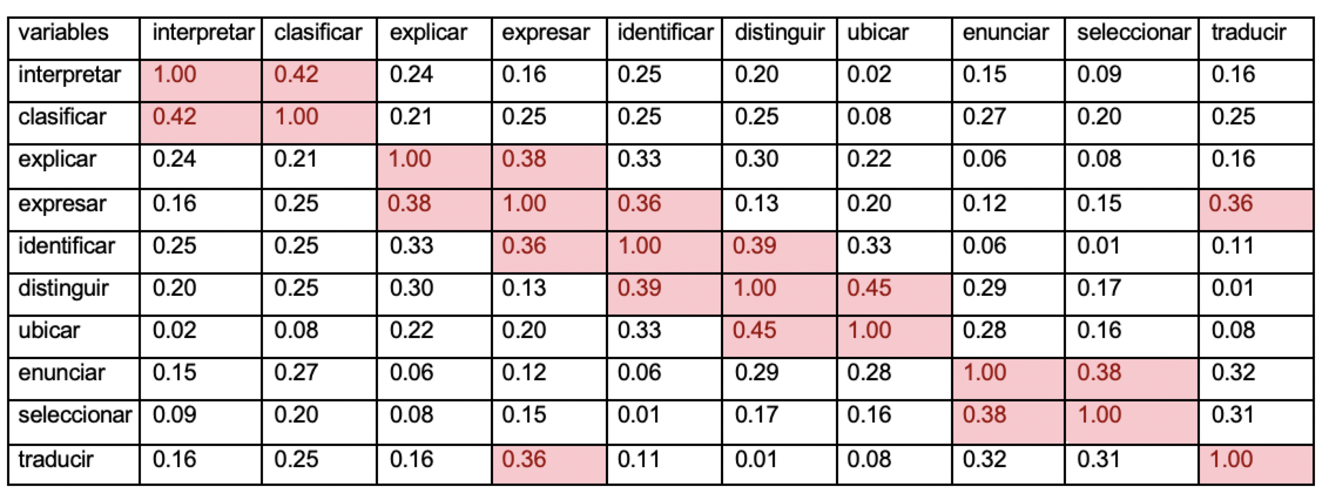 Relación de acciones para comprender los aprendizajes