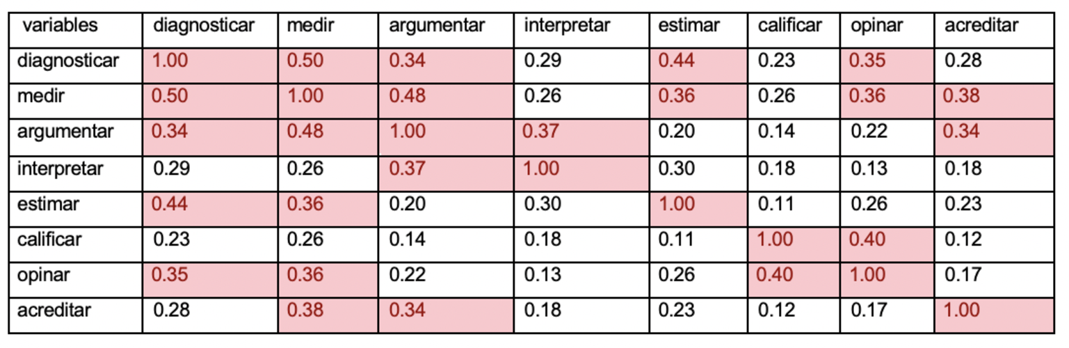 Relación de acciones para evaluar los aprendizajes.