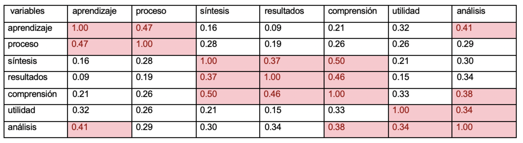 Relación entre los aspectos de evaluación.