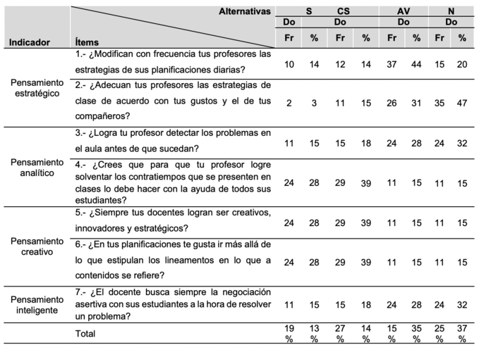 Identificar las habilidades gerenciales del docente de la U.E. Ernesto Flores Fuenmayor: habilidad cognitiva.