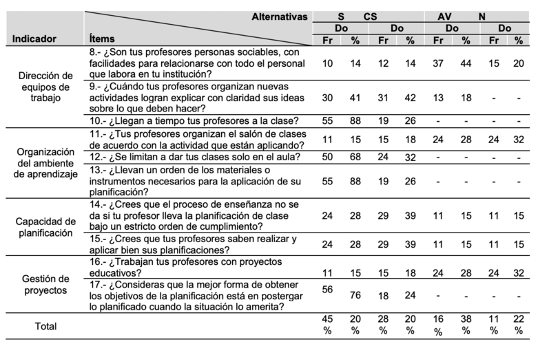 Describir los tipos de habilidades gerenciales que el docente aplica en el aula para promover el aprendizaje significativo en los estudiantes del nivel de secundaria de la U.E. Ernesto Flores Fuenmayor: habilidad organizativa.