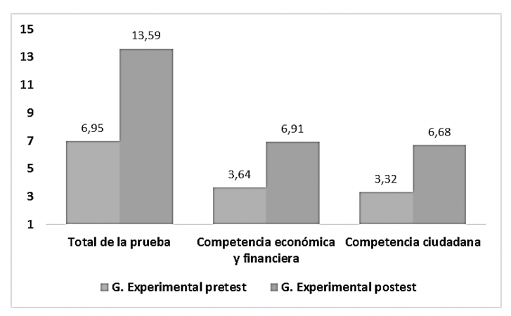 Resultados postest intra-grupo