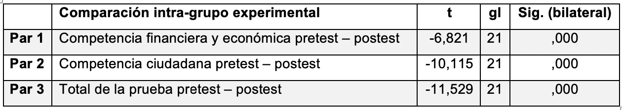 Prueba t de Student para muestras relacionadas