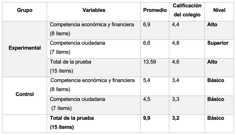 Resultados evaluación postest en escala de calificación del colegio