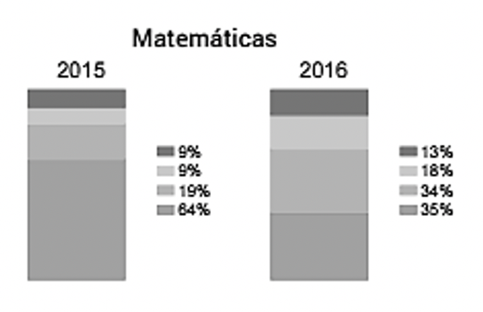 Resultados en matemáticas. Instegar 2015 y 2016.