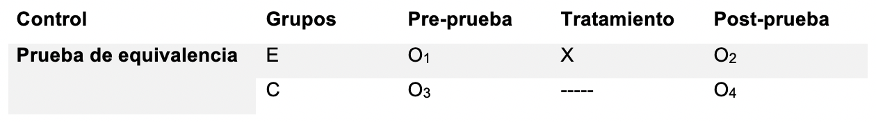 Diseño cuasiexperimental con grupo de comparación o control.