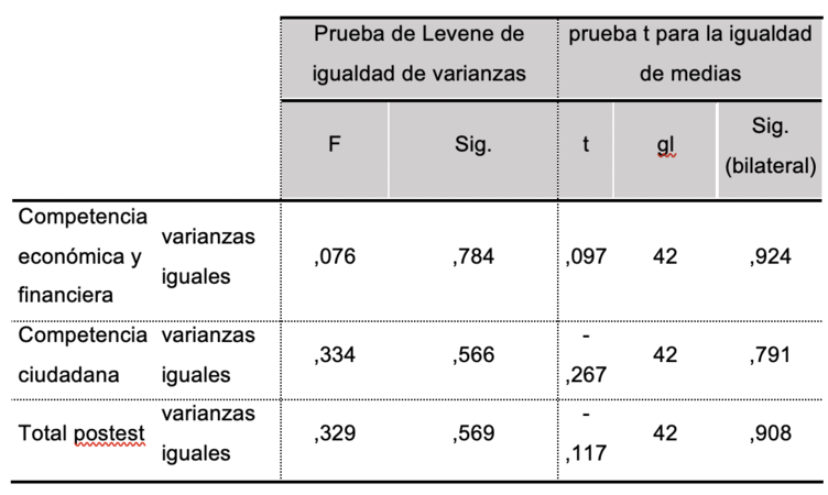 Prueba t de Student para muestras independientes pretest.