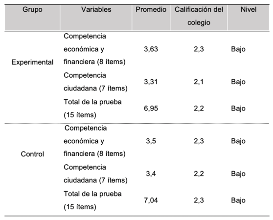 Resultados evaluaciones en escala de calificación del colegio