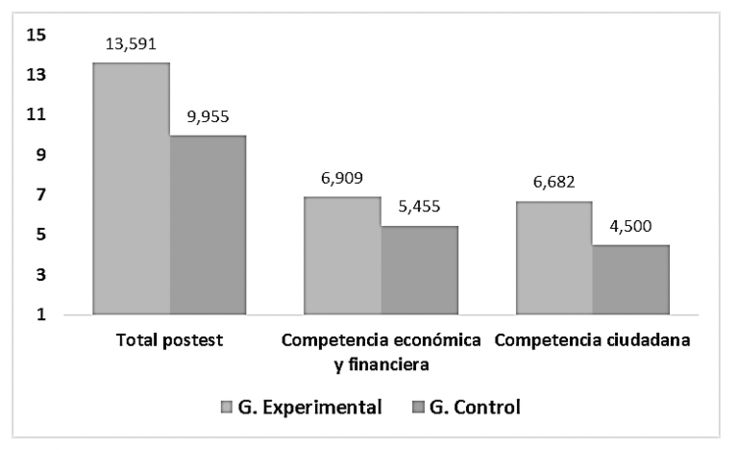 Postest inter-grupo.