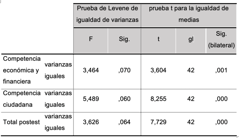 Prueba t de Student para muestras independientes postest