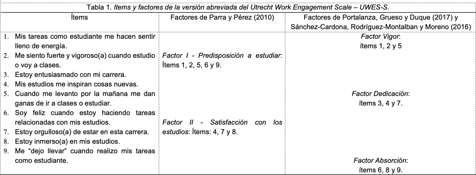 Ítems y factores de la versión abreviada de Utrecht