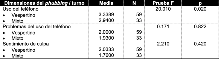 Puntuaciones medias del phubbing con el turno