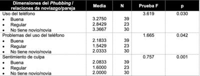 Puntuaciones medias del phubbing con las relaciones de noviazgo/pareja