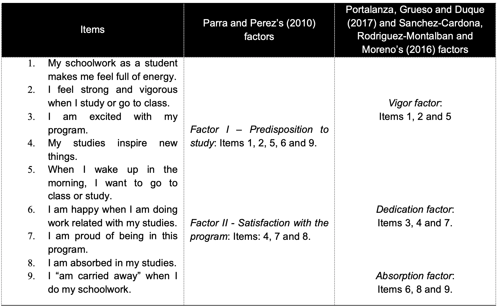 Items and factors of the Abbreviated Version of the Utrecht Work Engagement Scale &ndash; UWES-