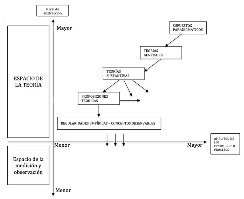 Mapa coordenadas de la escala de abstracci�n te�rica.