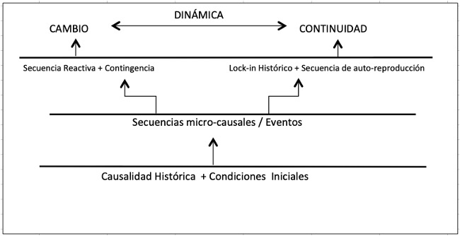 Mapa conceptual: modelo din�mico de path dependence.