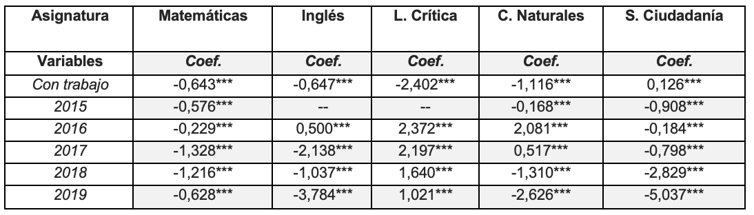 Efecto de trabajar a lo largo del tiempo.