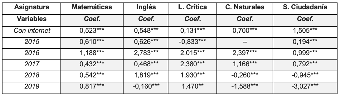 Efecto de tener acceso a internet en el hogar a lo largo del tiempo.