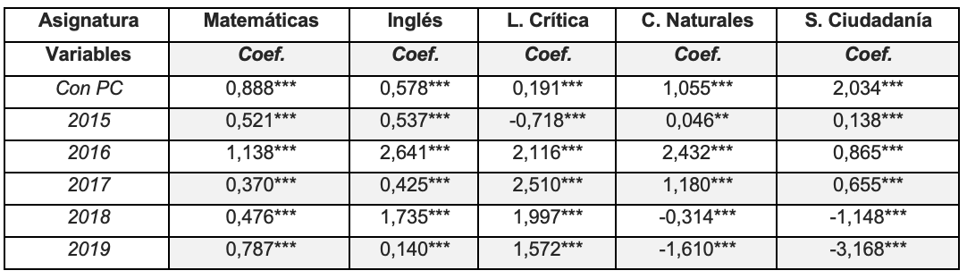 Efecto de tener un computador en el hogar a lo largo del tiempo.